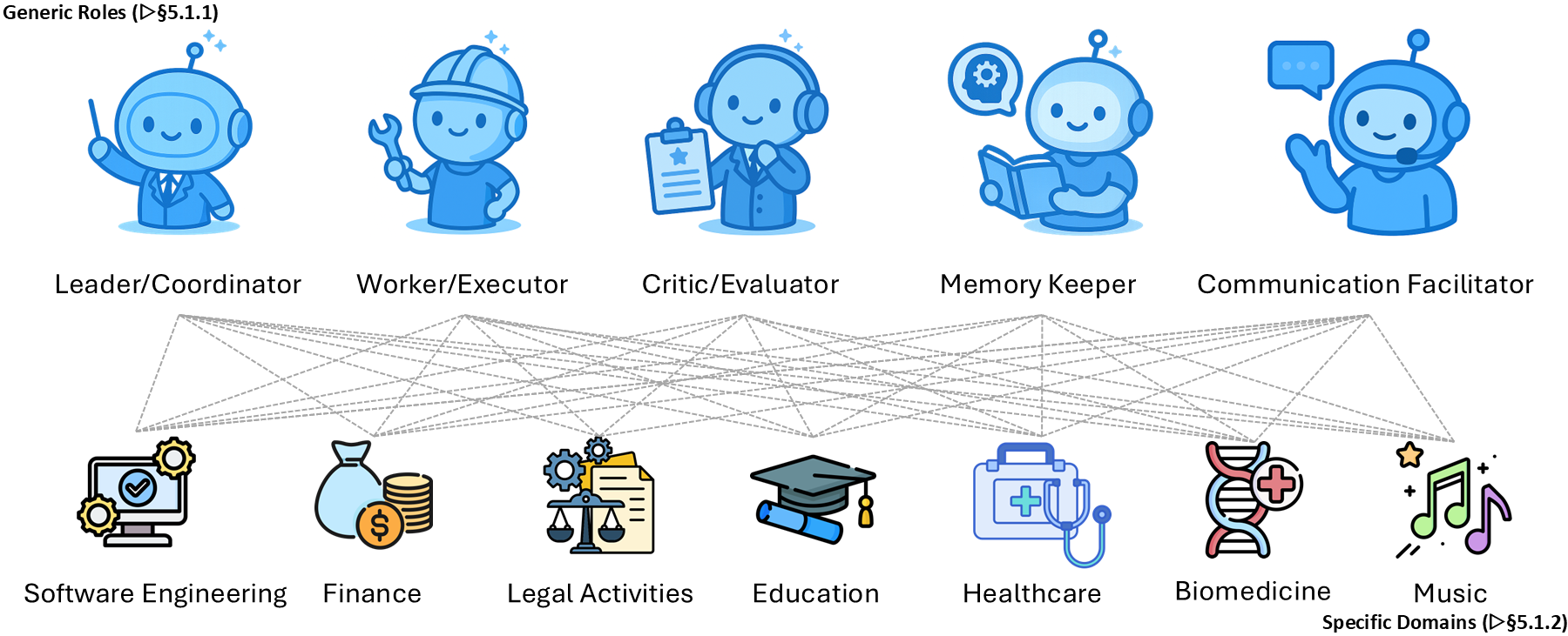 **Figure 8:** An overview of generic roles of agent and their specific domain adaptations in Section 5.1.