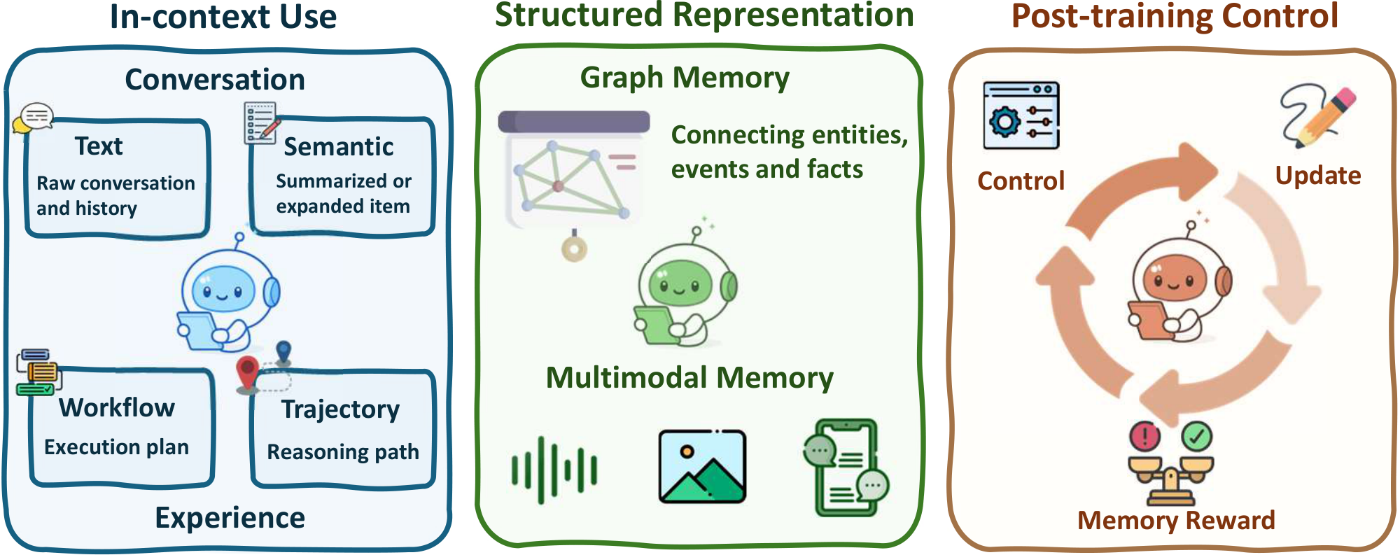 **Figure 6:** Overview of **Agentic Memory** in LLM agents, showing three parallel dimensions: in-context use (text and experience), structured representation (graph and multimodal memory), and post-training control (reward-guided memory management).