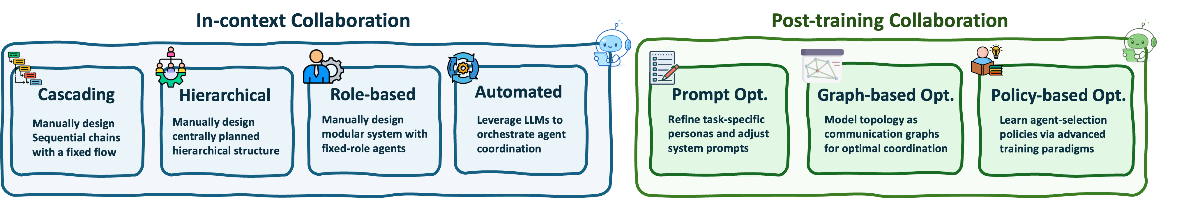 **Figure 9:** An overview of **Agentic Collaboration** in the multi-agent system, containing two parallel dimensions: in-context collaboration (training-free task-specific coordination design) and post-training collaboration (optimization-based automated workflow generation).