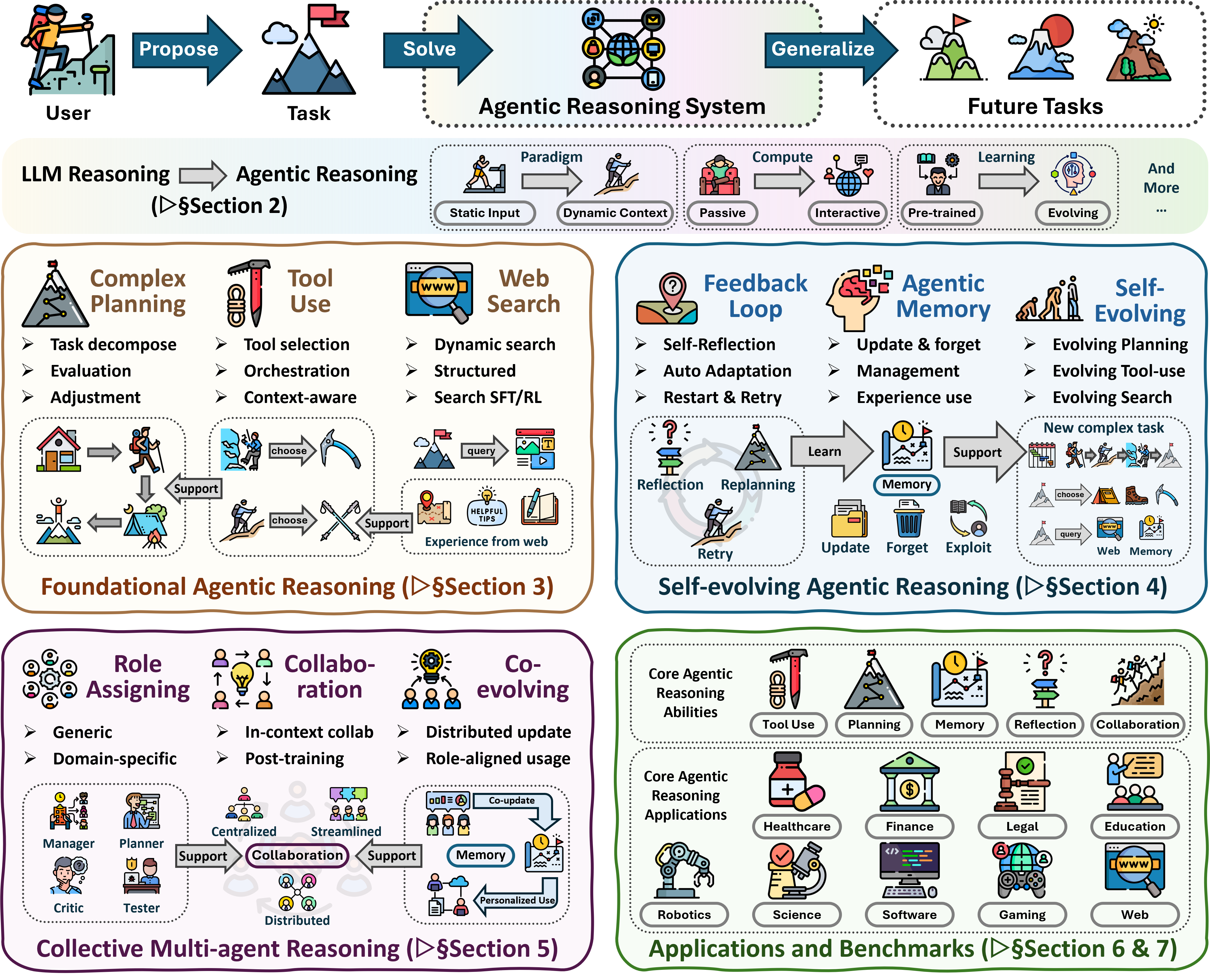 **Figure 1:** An overview of agentic reasoning.