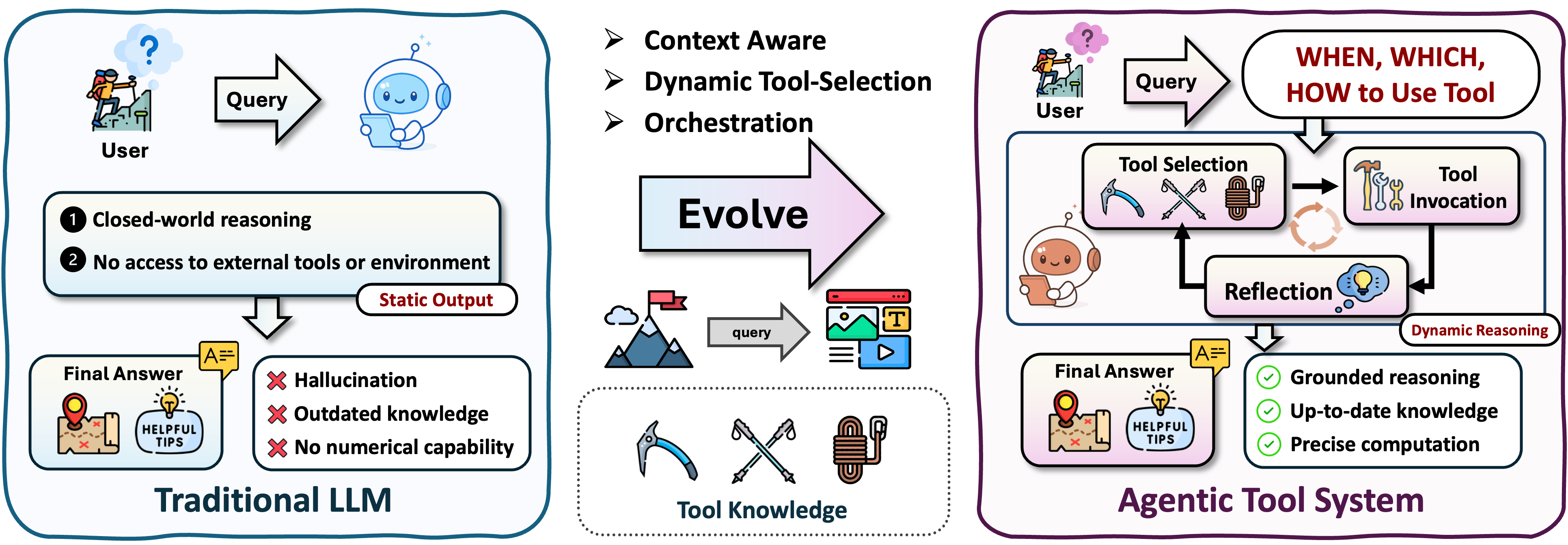 **Figure 3:** Comparison between **traditional LLM** and **agentic tool-use** systems. While traditional models operate in a closed world with fixed reasoning, agentic tool-use systems enable dynamic selection, orchestration, and integration of external tools, allowing agents to extend reasoning, improve precision, and dynamically adapt across domains.