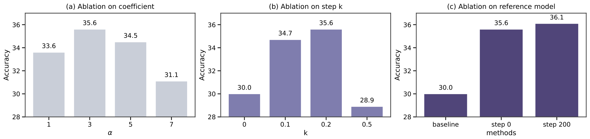 **Figure 5:** **Ablations on BrowseComp-Plus with Qwen3-4B.** (a) Turn-level reward coefficient. (b) TD look-ahead horizon $K$. (c) Reference checkpoint for answer-readiness scoring.