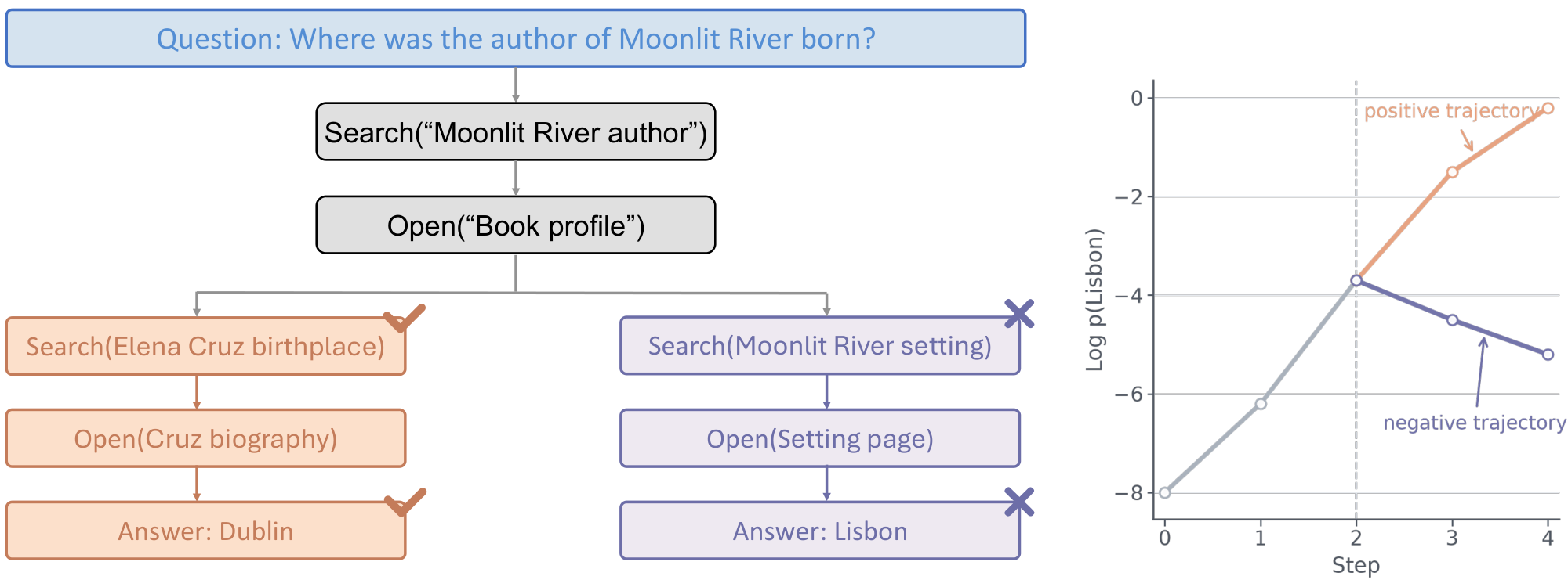**Figure 1:** **Credit assignment at tool-call boundaries in a search trajectory.** The figure illustrates a long-horizon search rollout decomposed into tool-call turns. Early search and open actions can add task-relevant evidence to the transcript even when a later branch leads to an incorrect final answer. Outcome-reward training attaches one trajectory-level advantage to all actions in the rollout, whereas $\textsc{TRACE}$ computes prefix values at tool boundaries and assigns turn credit from adjacent value changes.