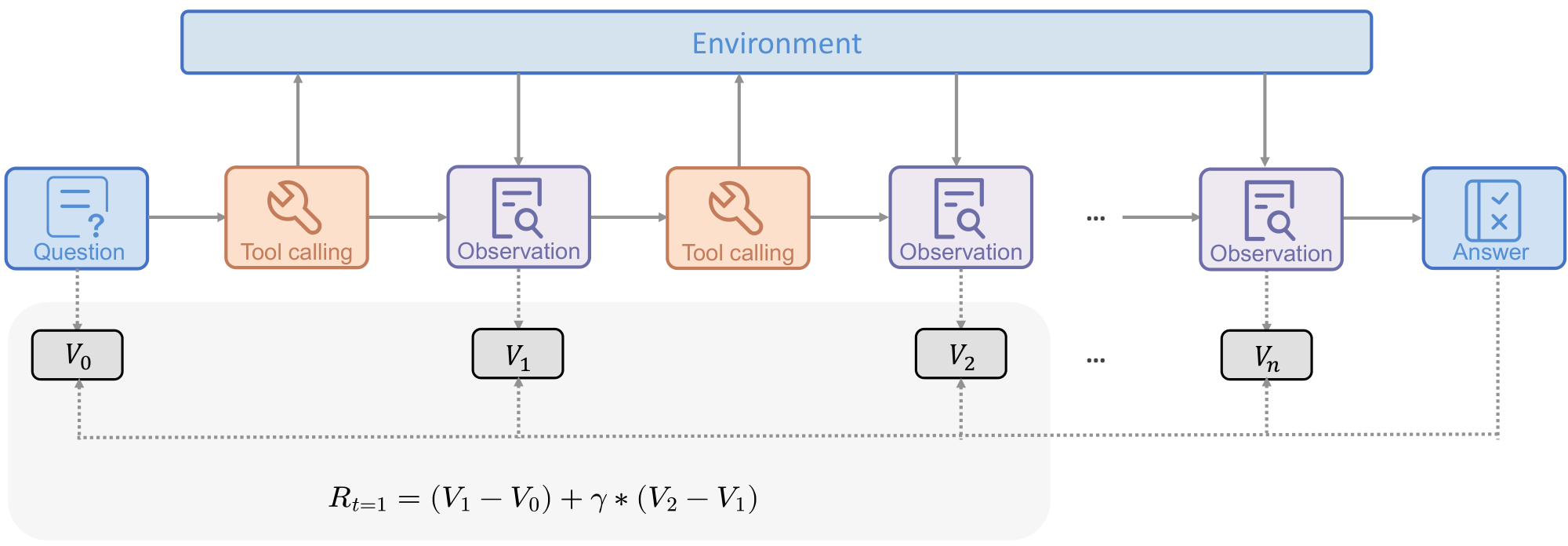 **Figure 2:** **$\textsc{TRACE}$ reward construction at tool-call boundaries.** The figure shows a long-horizon rollout segmented by tool calls and observations. Each prefix state is scored by a frozen reference model, transformed into a log-ratio value, and compared with adjacent prefix values to obtain turn-level TD credit. The turn-level advantage is then combined with the trajectory-level outcome advantage for policy optimization.