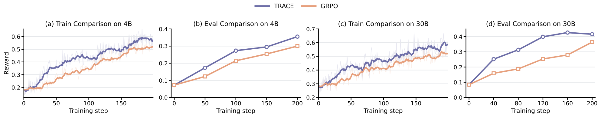 **Figure 3:** **Learning dynamics on BrowseComp-Plus.** (a) Training reward on Qwen3-4B. (b) Evaluation accuracy on Qwen3-4B. (c) Training reward on Qwen3-30B-A3B. (d) Evaluation accuracy on Qwen3-30B-A3B.