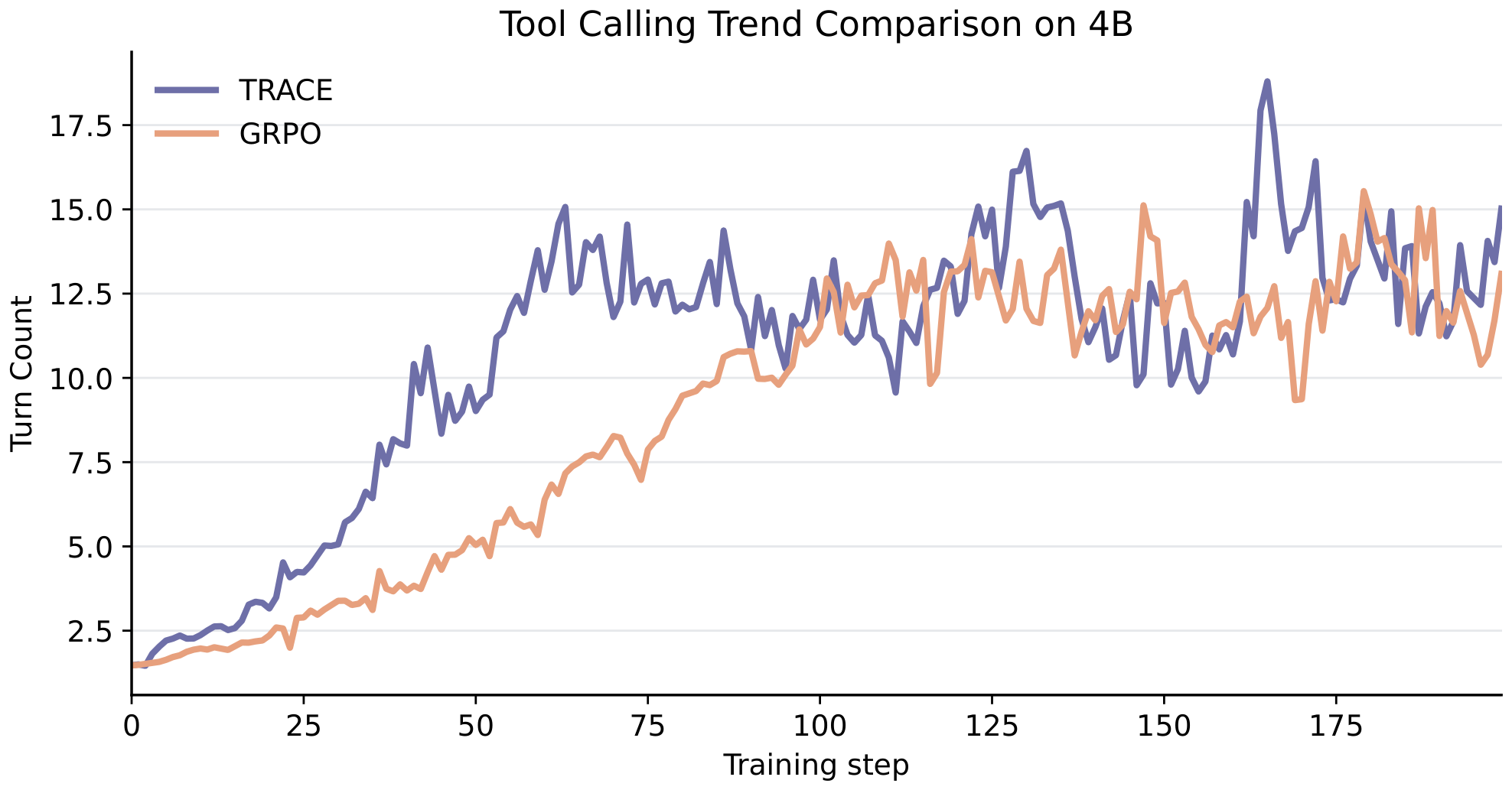 **Figure 4:** Trajectory-scale dynamics on BrowseComp-Plus with Qwen3-4B. The $\textsc{TRACE}$ curve increases earlier and faster than GRPO, indicating that the two training objectives expand interaction length at different rates during the early training stage.
