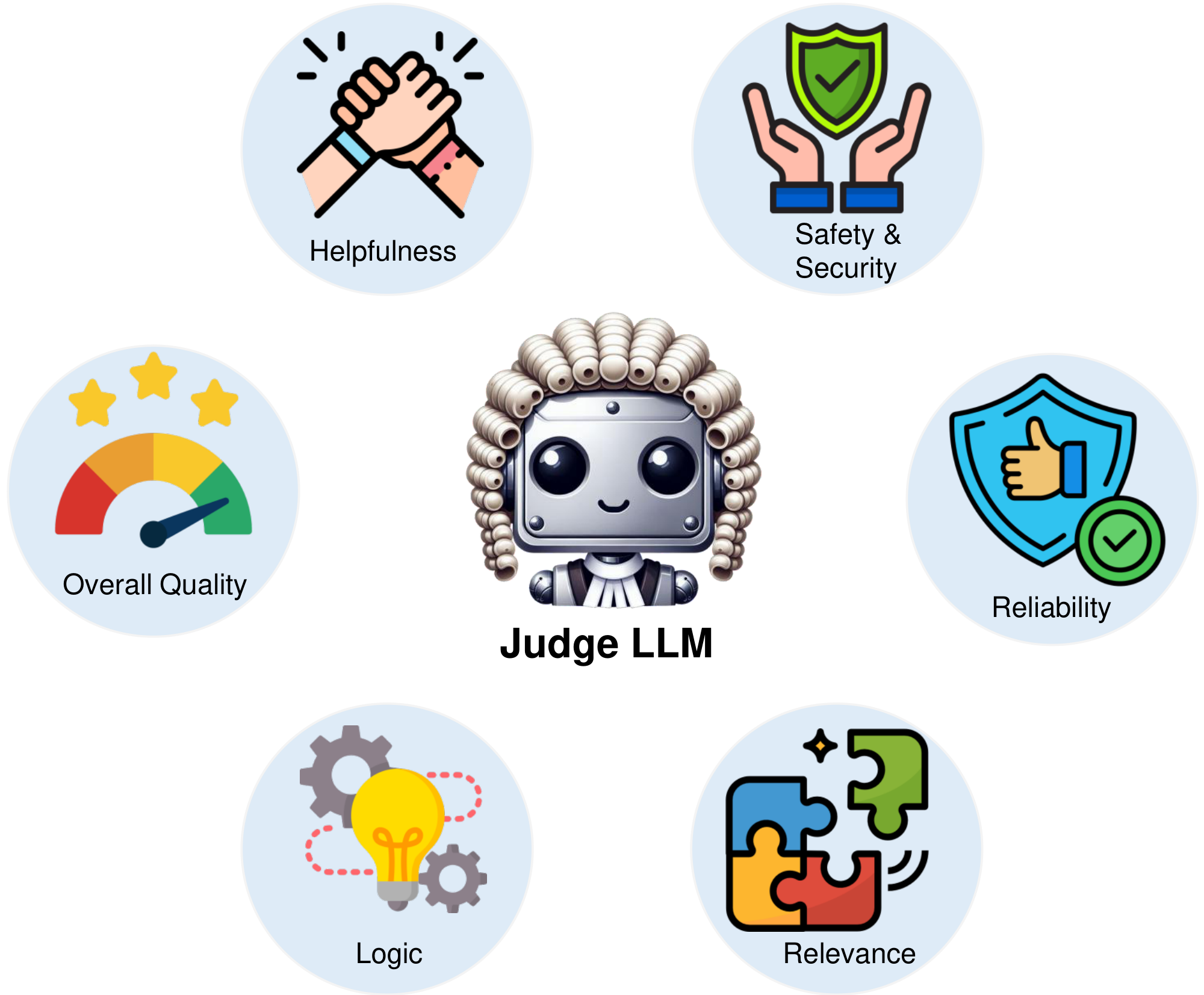 **Figure 2:** Overview of different judging aspects.