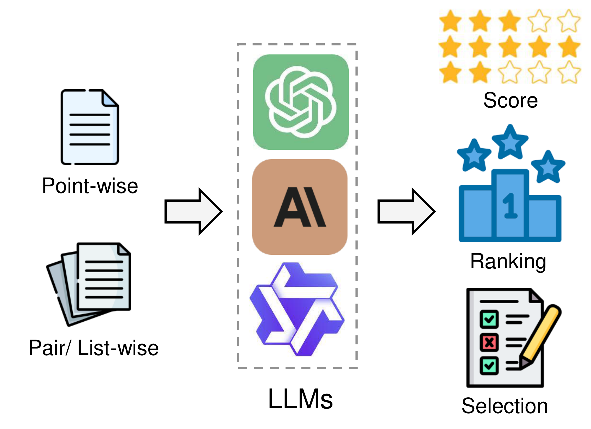 **Figure 1:** Overview of I/O formats of LLM-as-a-judge.