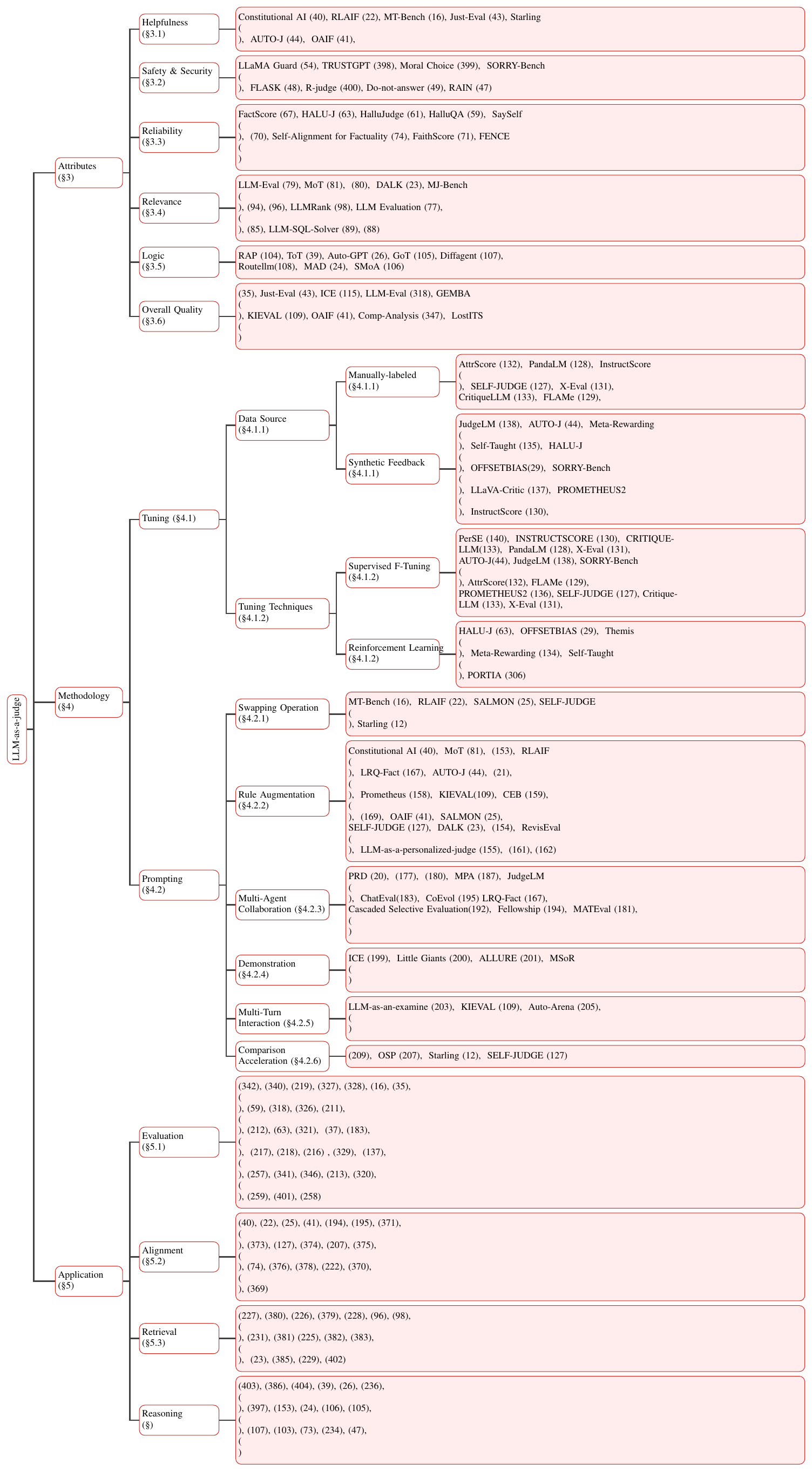 **Figure 5:** Taxonomy of research in LLM-as-a-judge that consists of judging attribution, methodology and application.