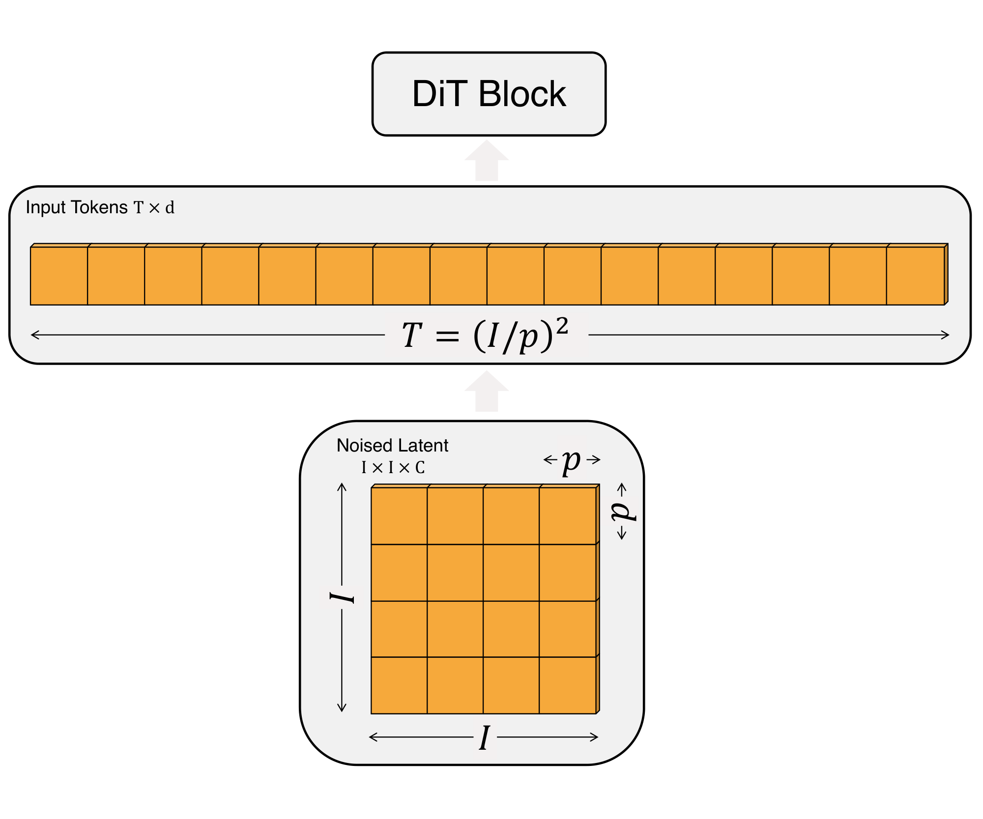 **Figure 4:** **Input specifications for DiT.** Given patch size $p\times p$, a spatial representation (the noised latent from the VAE) of shape $I\times I \times C$ is "patchified" into a sequence of length $T = (I/p)^2$ with hidden dimension $d$. A smaller patch size $p$ results in a longer sequence length and thus more Gflops.