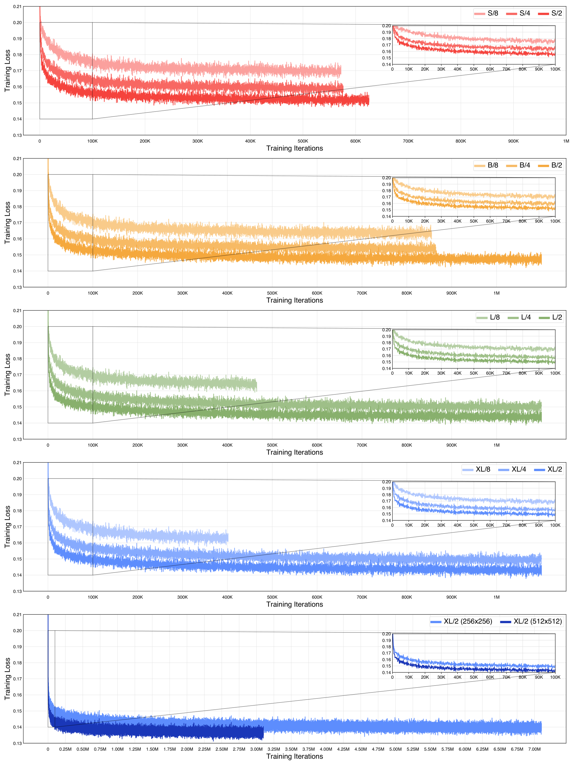 **Figure 13:** **Training loss curves for all DiT models.** We plot the loss over training for all DiT models (the sum of the noise prediction mean-squared error and $\mathcal{D}_{KL}$). We also highlight early training behavior. Note that scaled-up DiT models exhibit lower training losses.