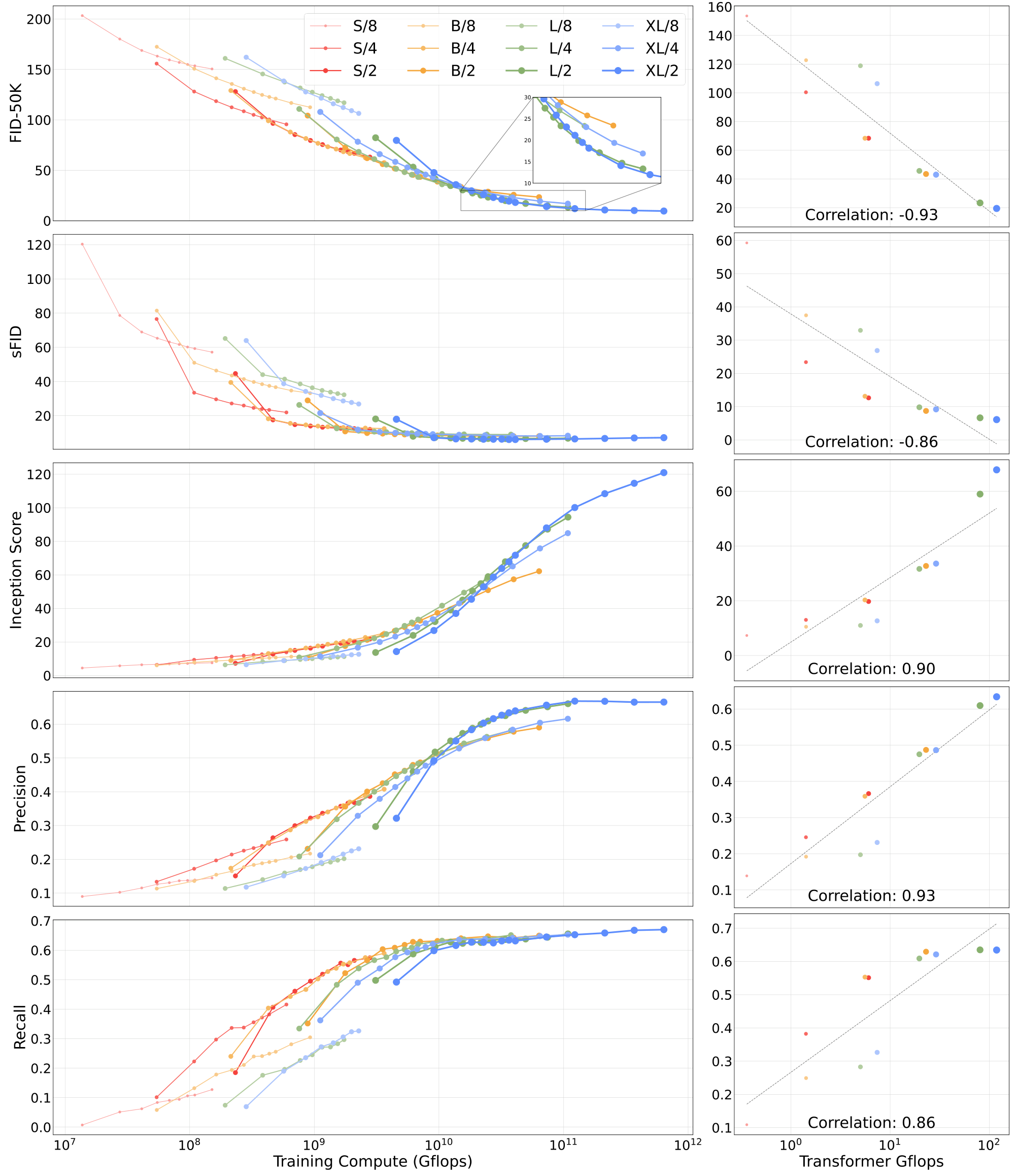 **Figure 12:** **DiT scaling behavior on several generative modeling metrics.** *Left:* We plot model performance as a function of total training compute for FID, sFID, Inception Score, Precision and Recall. *Right:* We plot model performance at 400K training steps for all 12 DiT variants against transformer Gflops, finding strong correlations across metrics. All values were computed using the ft-MSE VAE decoder.