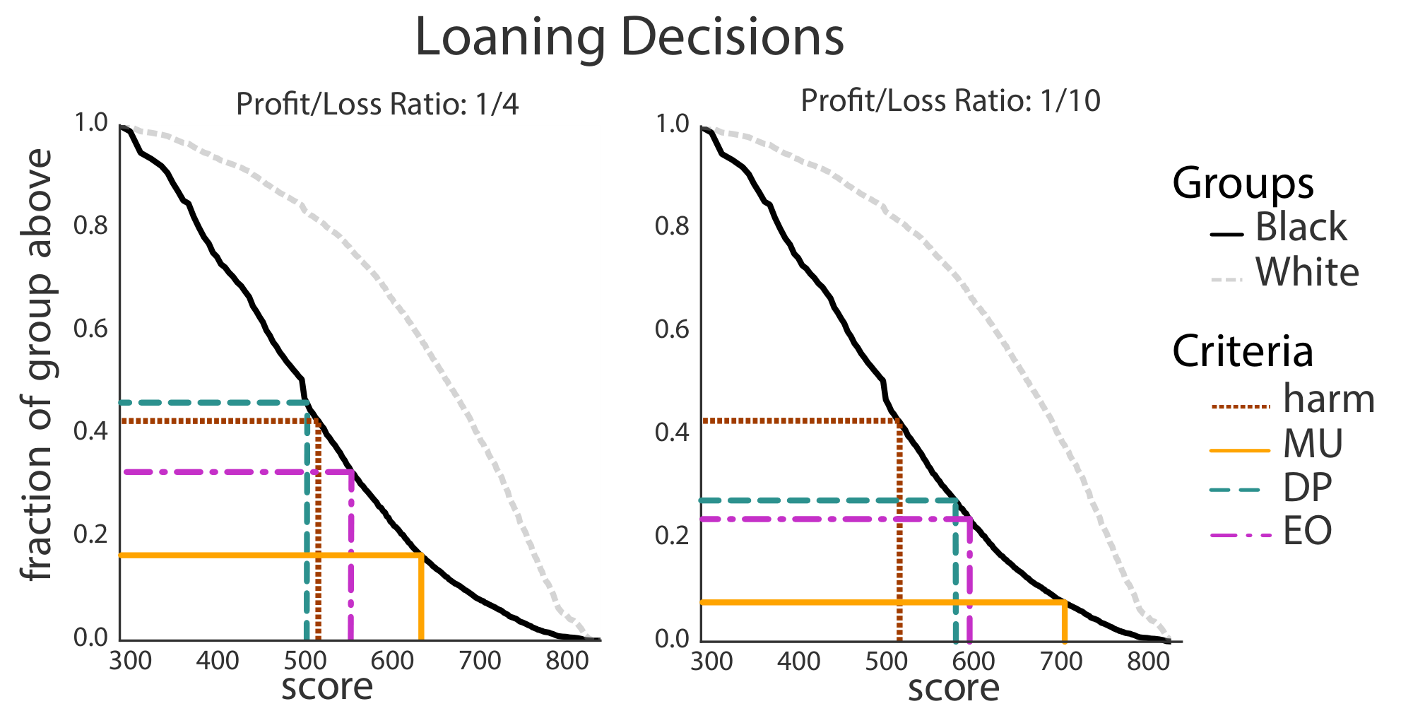 **Figure 5:** The empirical CDFs of both groups are plotted along with the decision thresholds resulting from $\mathtt{MaxUtil}$, $\mathtt{DemParity}$, and $\mathtt{EqOpt}$ for a model with bank utilities set to (a) $\frac{u_-}{u_+} = -4$ and (b) $\frac{u_-}{u_+} = -10$. The threshold for active harm is displayed; in (a) $\mathtt{DemParity}$ causes active harm while in (b) it does not. $\mathtt{EqOpt}$ and $\mathtt{MaxUtil}$ never cause active harm.
