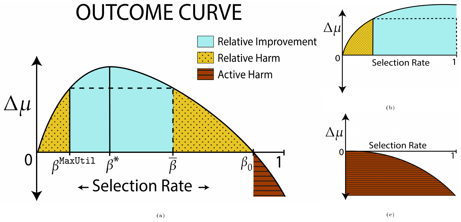 **Figure 1:** The above figure shows the *outcome curve*. The horizontal axis represents the selection rate for the population; the vertical axis represents the mean change in score. (a) depicts the full spectrum of outcome regimes, and colors indicate regions of active harm, relative harm, and no harm. In (b): a group that has much potential for gain, in (c): a group that has no potential for gain.