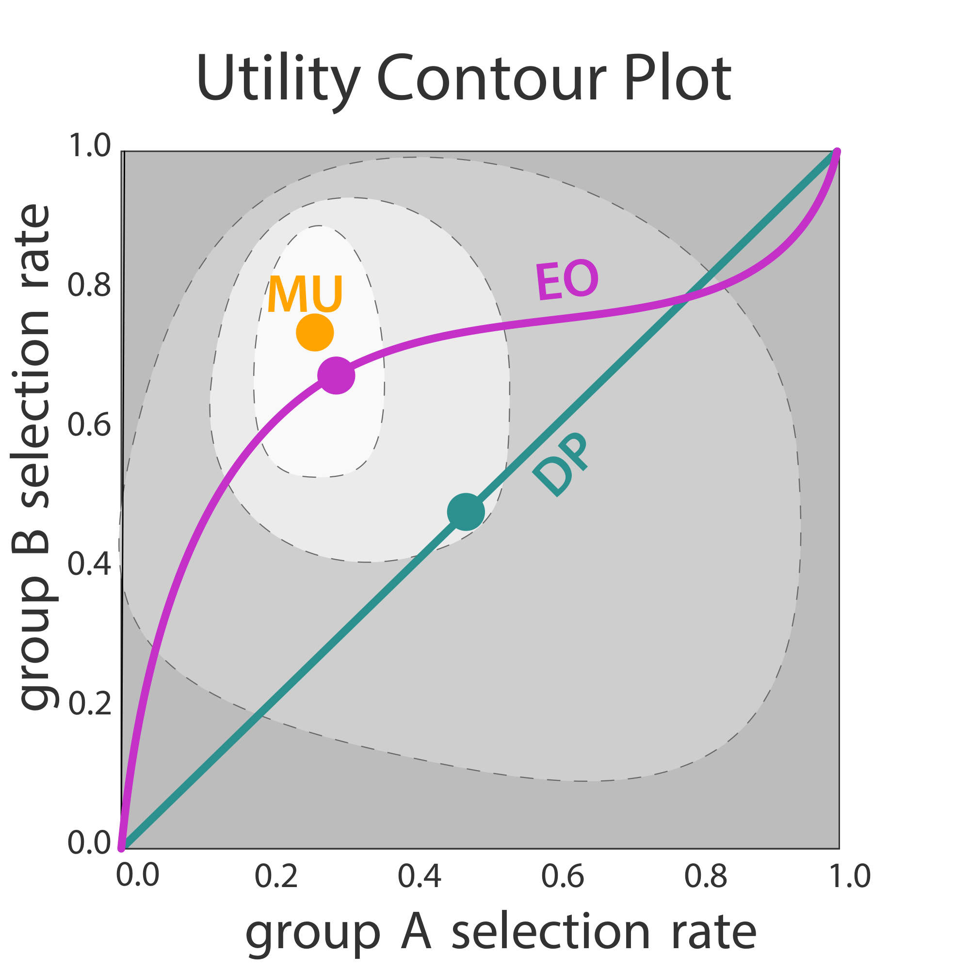 **Figure 3:** Considering the utility as a function of selection rates, fairness constraints correspond to restricting the optimization to one-dimensional curves. The $\mathtt{DemParity}$ (DP) constraint is a straight line with slope $1$, while the $\mathtt{EqOpt}$ (EO) constraint is a curve given by the graph of $G^{(\mathsf{A}\to \mathsf{B})}$. The derivatives considered throughout Section 6 are taken with respect to the selection rate $\beta _{\mathsf{A}}$ (horizontal axis); projecting the EO and DP constraint curves to the horizontal axis recovers concave utility curves such as those shown in the lower panel of Figure 2 (where $\mathtt{MaxUtil}$ in is represented by a horizontal line through the MU optimal solution).