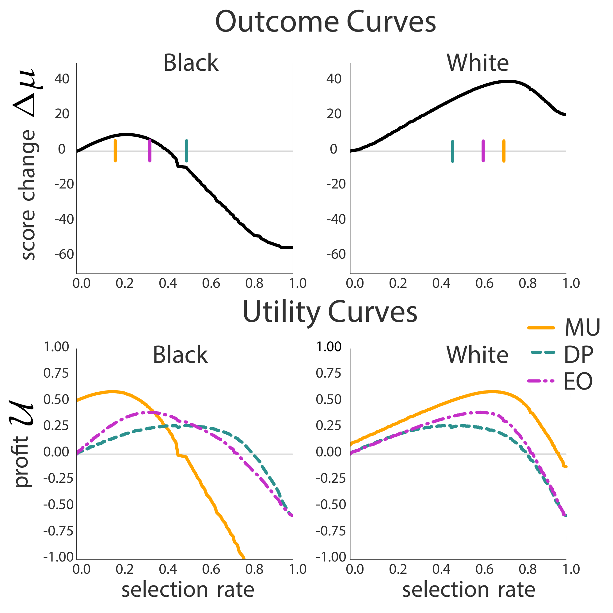 **Figure 6:** The outcome and utility curves are plotted for both groups against the group selection rates. The relative positions of the utility maxima determine the position of the decision rule thresholds. We hold $\frac{u_-}{u_+} = -4$ as fixed.
