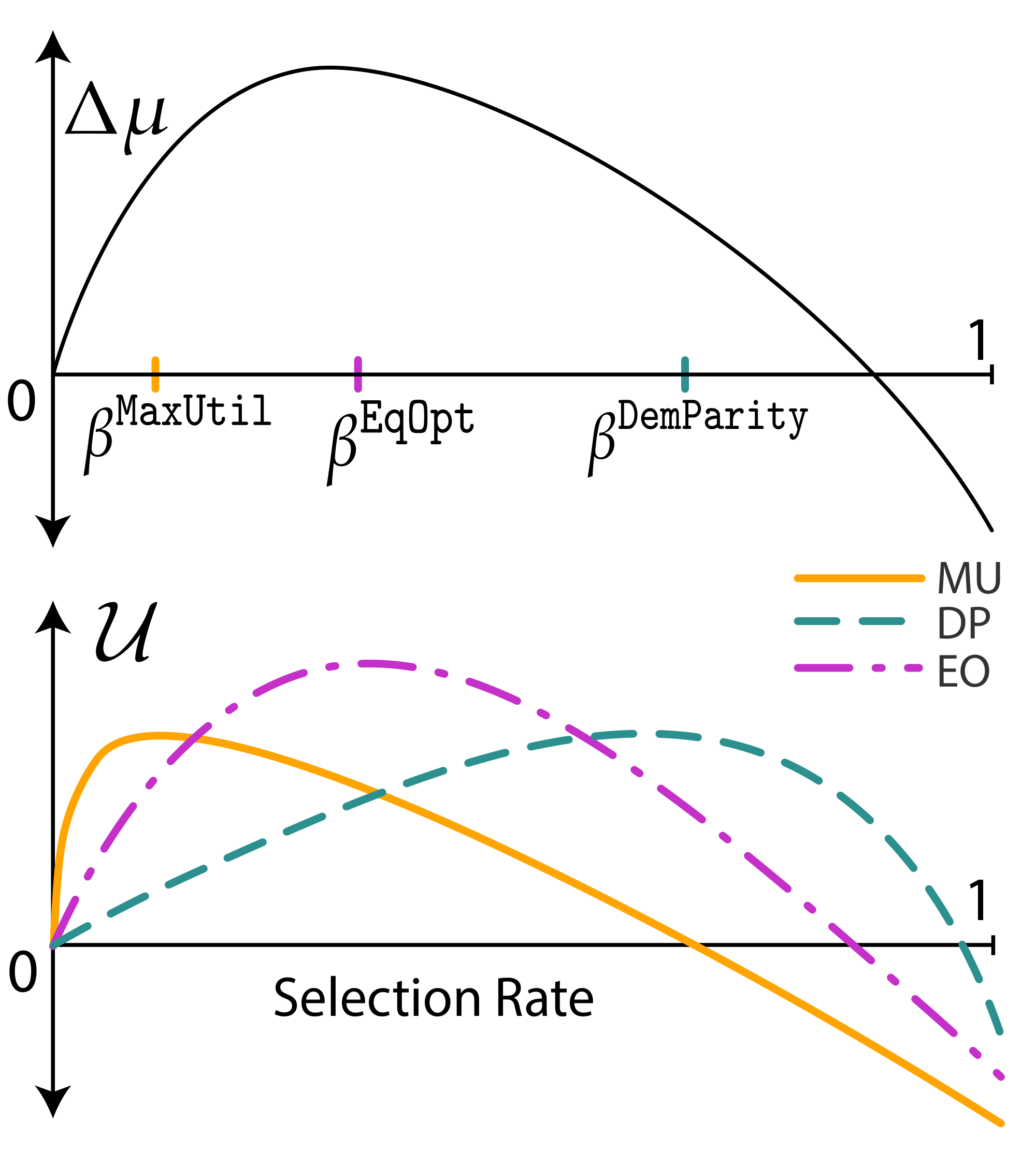 **Figure 2:** Both outcomes $\Delta \boldsymbol{\mu}$ and institution utilities $\mathcal{U}$ can be plotted as a function of selection rate for one group. The maxima of the utility curves determine the selection rates resulting from various decision rules.