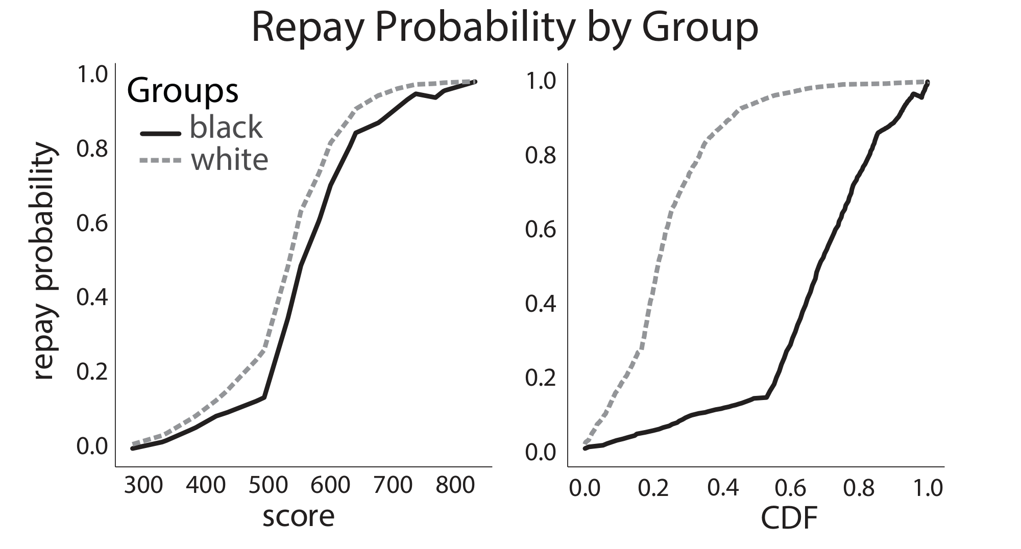 **Figure 4:** The empirical payback rates as a function of credit score and CDF for both groups from the TransUnion TransRisk dataset.