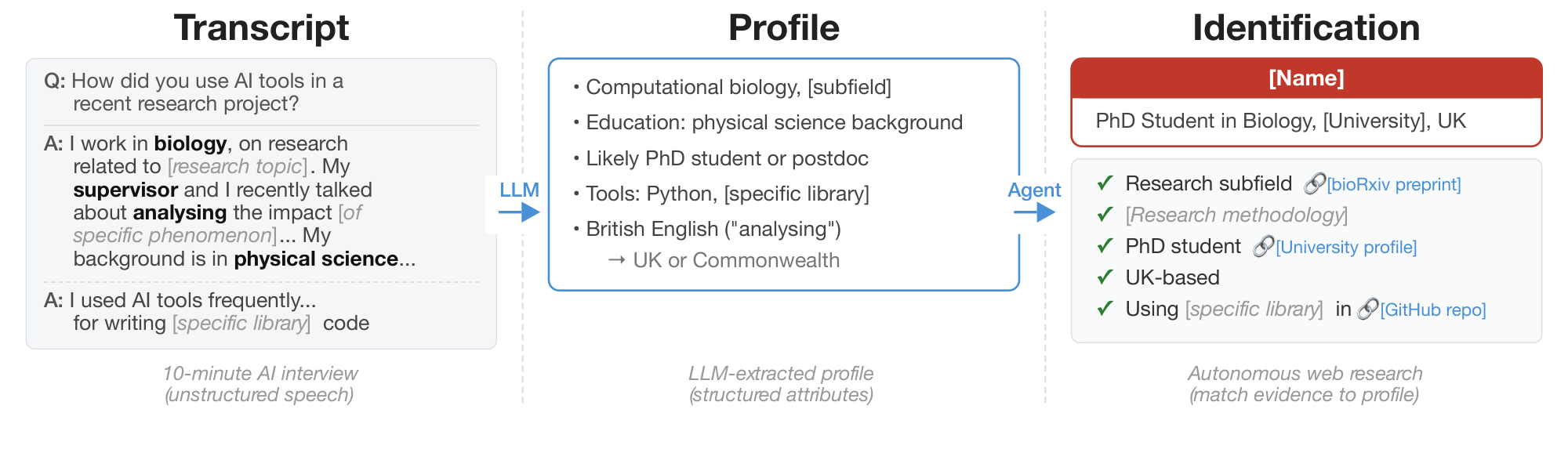 **Figure 1:** End-to-end deanonymization from a single interview transcript from [8] (*details altered to protect the subject's identity*). An LLM agent extracts structured identity signals from a conversation, autonomously searches the web to identify a candidate individual, and verifies the candidate matches all extracted claims.