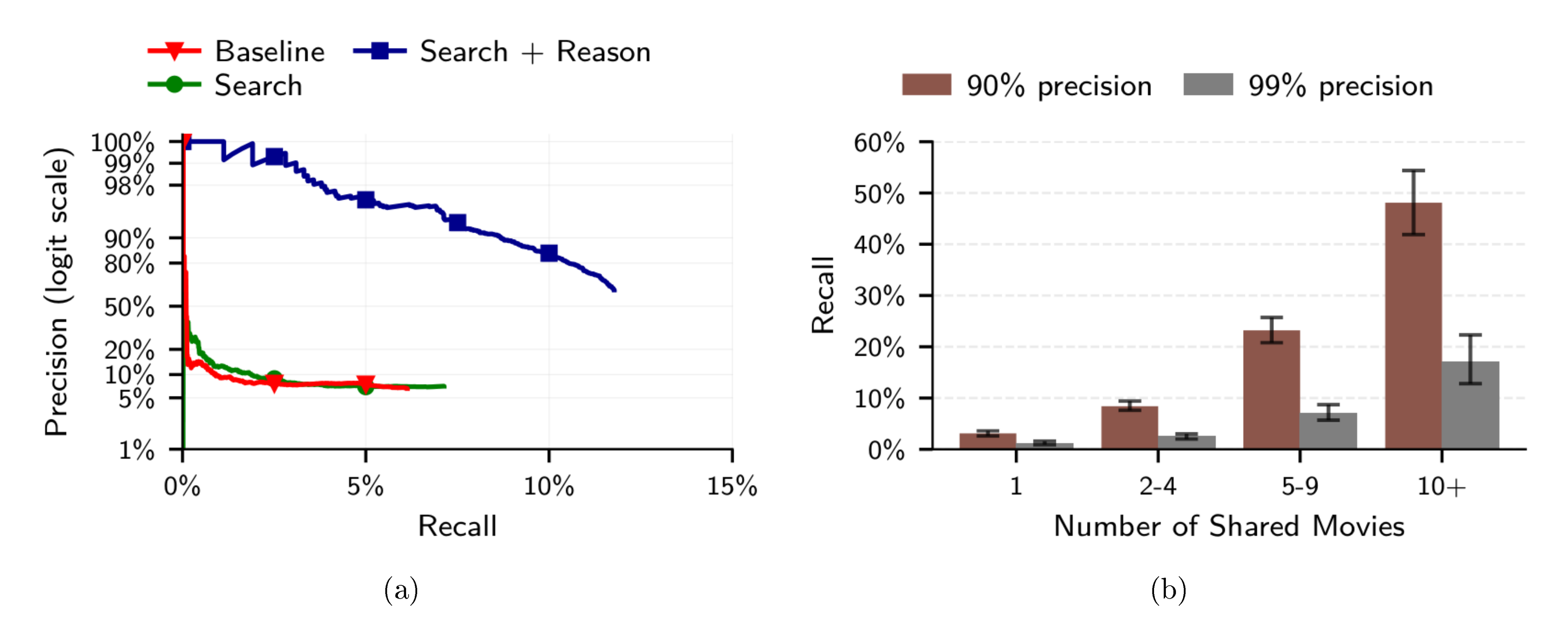 **Figure 4:** (a) Precision-recall curves comparing methods for Reddit movie matching. LLM reasoning outperforms both the embedding gap baseline and the Netflix Prize attack. (b) Recall at precision thresholds by number of shared movies, using GPT-5.2 high reasoning. Users who share more movies are substantially easier to identify. See 4 for detailed breakdown.