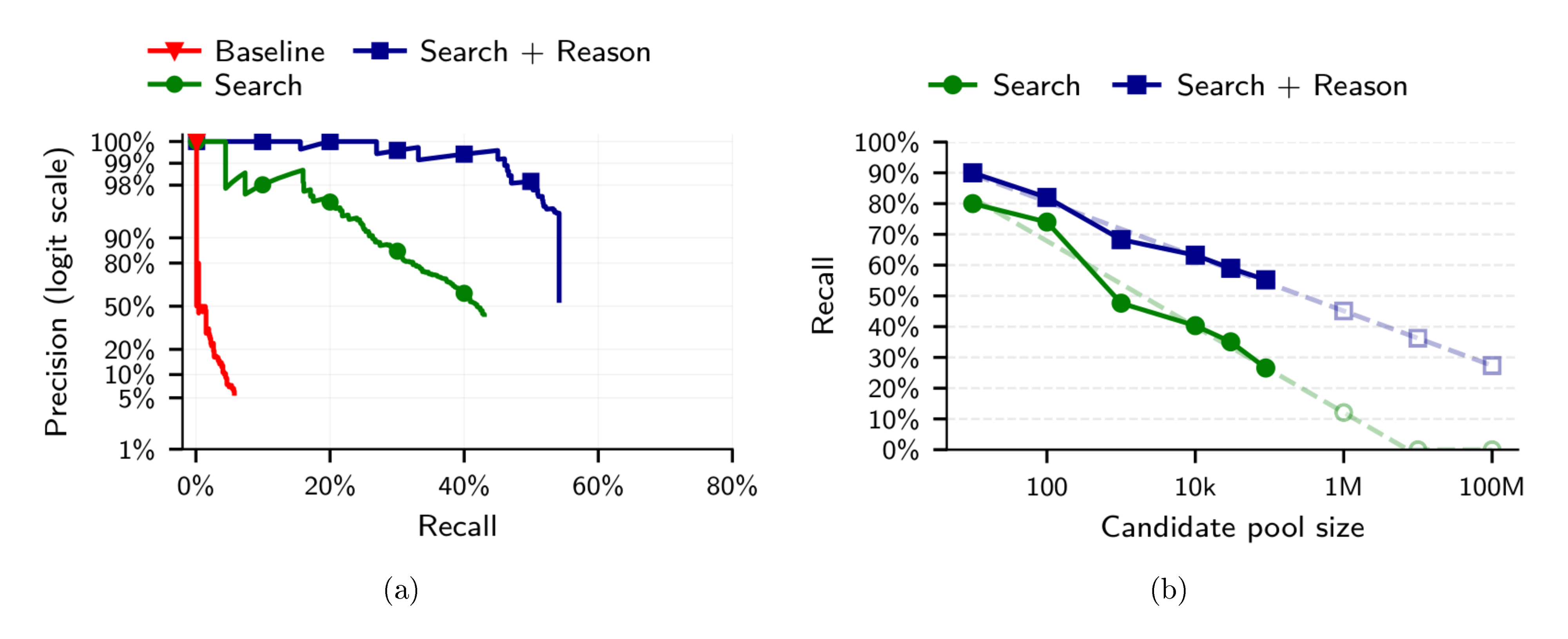 **Figure 3:** LinkedIn to Hacker News matching. (a) Precision-recall curves comparing methods: LLM-based embeddings outperform the Netflix Prize attack baseline, and LLM selection from the top-100 candidates further improves performance. (b) Matching recall @90%precision by candidate pool size. Dashed lines show log-linear extrapolation to larger pools.