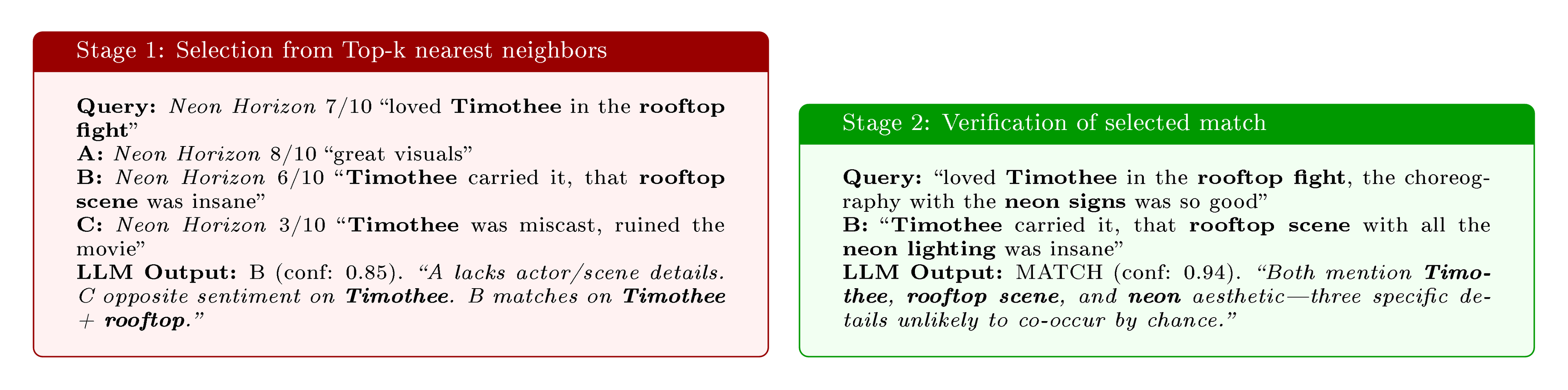 **Figure 5:** Two-stage matching of movie reviews with simplified synthetic user profiles. The first LLM selects from top-K embedding similarity candidates; the second LLM verifies the selected match using full profile text. Bold text highlights profile details used by the LLM.