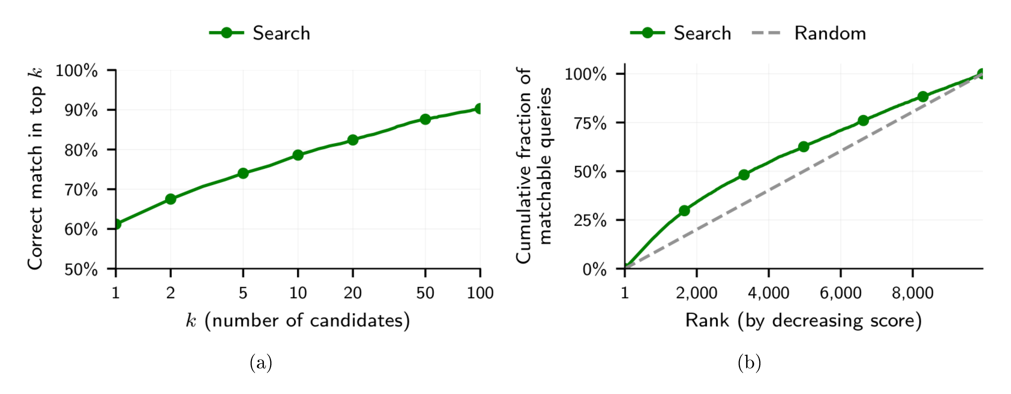 **Figure 8:** Similarity score is good at narrowing down the candidate set (a) but not at ranking matches in terms of plausibility (b).