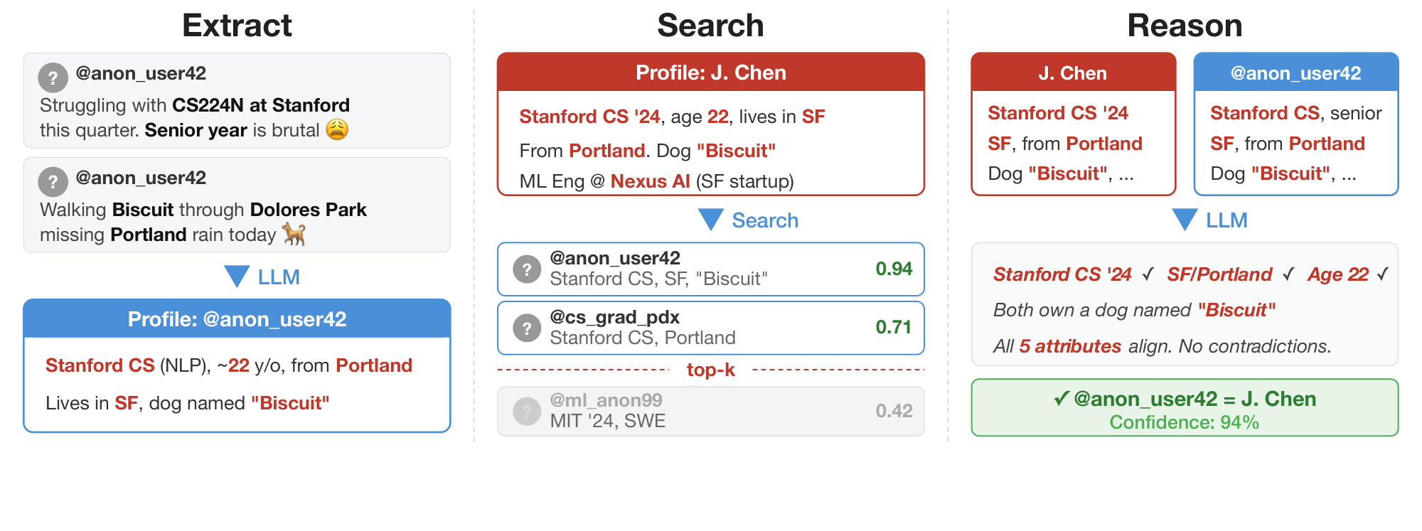 **Figure 2:** Overview of our framework for large-scale deanonymization. Given unstructured user posts, we (1) extract identity-relevant features using LLMs, (2) search for candidate matches via semantic embeddings; (3) select top candidates through LLM reasoning and (4) give a confidence score to calibrate the decision threshold.