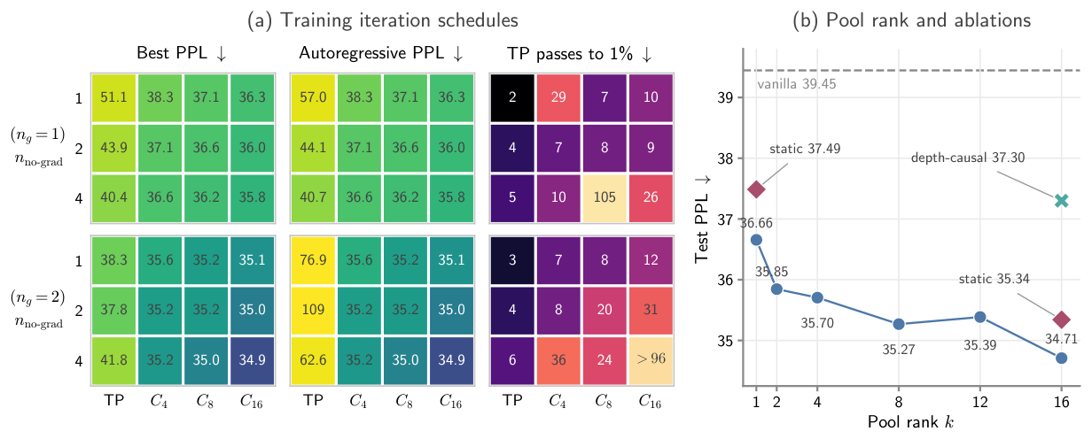 **Figure 6:** **Training-schedule and pool-rank ablations.** **(a)** Model performance across training iteration schedules. Each cell reports one combination of iteration parameters, averaged over two seeds. The vertical axis nests the number of no-gradient passes $n_{\text{no-grad}}$ (inner labels) within the number of gradient-carrying passes $n_g$ (outer labels); the horizontal axis shows the training iteration schedule. **(b)** Test perplexity versus pool rank for WhiteMatter and two ablations.