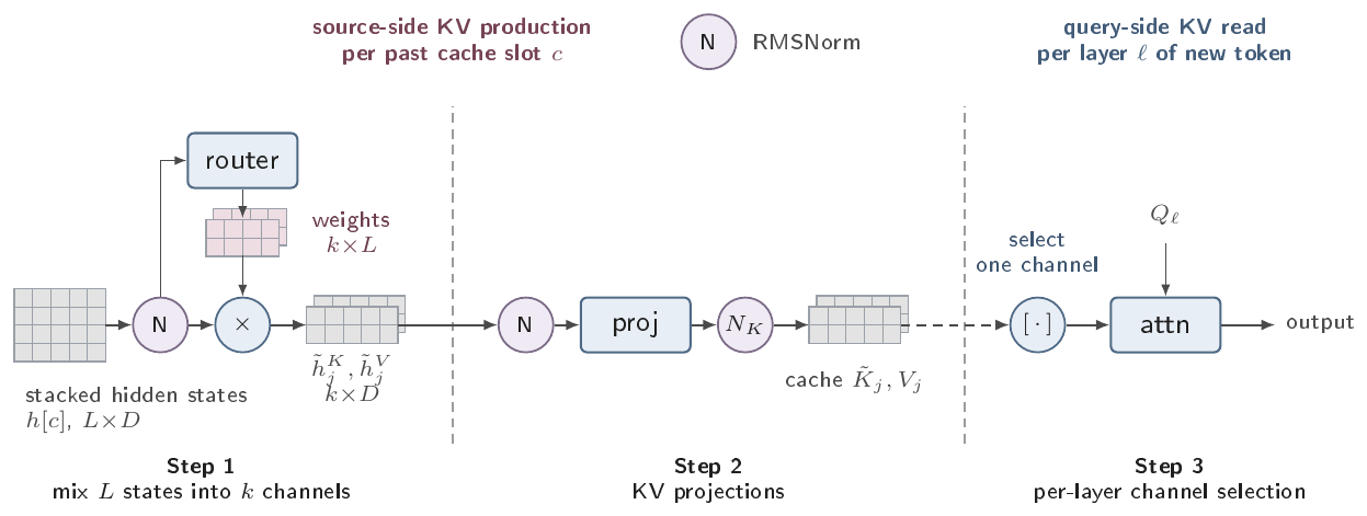 **Figure 2:** **The cross-layer KV pool for one token position $i$.** Dashed dividers separate the three steps of § 3.1. In Step 1 a data-dependent router mixes the $L$ per-layer states into $k$ shared channels. In Step 2 the resulting channels undergo KV projection; K normalization and RoPE are then applied to the keys before cache storage. In Step 3 each query-side layer reads one channel; the dashed arrow marks the cache boundary, as the stored channels are read while processing a later token. The key and value branches are processed independently.