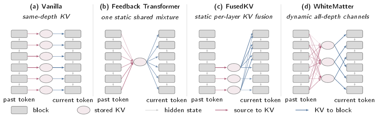 **Figure 1:** **KV production and consumption across layers.** Gray boxes denote decoder blocks, and gray arrows carry hidden states through depth. Pink arrows connect source blocks to KV, and blue arrows connect KV to consumer blocks. Where multiple arrows converge, their source representations are combined. Only WhiteMatter's source-to-KV weights depend on token content. **(a)** Vanilla: each block reads KV produced at the same depth. **(b)** Feedback Transformer: every block has the same static connections to all source depths. LCKV has a similar feedback path but uses only the top-layer hidden state. **(c)** FusedKV ([9]): lower blocks store KV, and each upper block reads a static, block-specific fusion of bottom- and middle-layer caches. **(d)** WhiteMatter: a router forms $k$ token-dependent channels from all source depths, and a fixed assignment maps each consumer block to one channel (§ 3.1).
