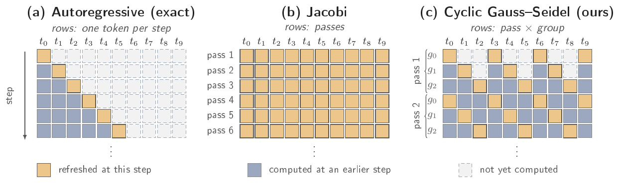 **Figure 3:** **Three schedules for resolving the feedback connections.** Rows are computation steps, columns are tokens; each cell is shaded according to when its KV source was last updated. **(a)** Autoregressive: exact but sequential in $T$. **(b)** Jacobi: token-parallel, with each pass consuming KV channels derived from the previous pass's hidden states. **(c)** Cyclic Gauss–Seidel: strided groups run in order, so later groups read earlier ones' updates within a pass.