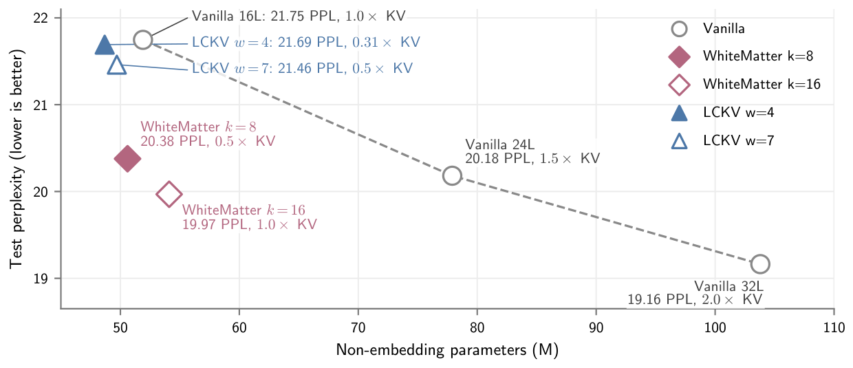 **Figure 4:** **Held-out language-modeling quality versus non-embedding parameter count at an $8$ B-token budget.** The connected vanilla points form the depth-scaling reference; point labels report per-token KV-cache size relative to the $L{=}16$ vanilla model. WhiteMatter is shown in half- and full-cache configurations; the LCKV configurations have four and seven warmup layers.