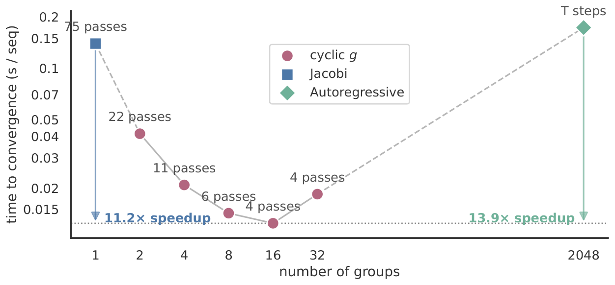 **Figure 5:** **Prefill convergence wall time versus group count $g$.** Jacobi ($g{=}1$) and autoregressive evaluation ($g{=}T$) form the two endpoints. The $4$-layer model was trained with exact autoregressive execution at length $1024$; evaluation used $T{=}2048$ and the same channel-read policy for pass selection and timing.