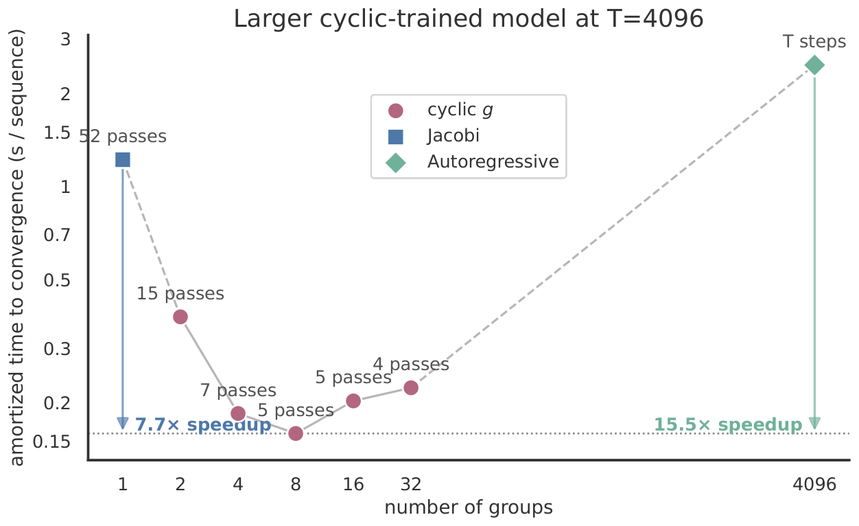 **Figure 8:** **Convergence timing for the larger cyclic-trained model.** This $8$-layer, $D{=}1024$, $k{=}8$ model is evaluated at $T{=}4096$.