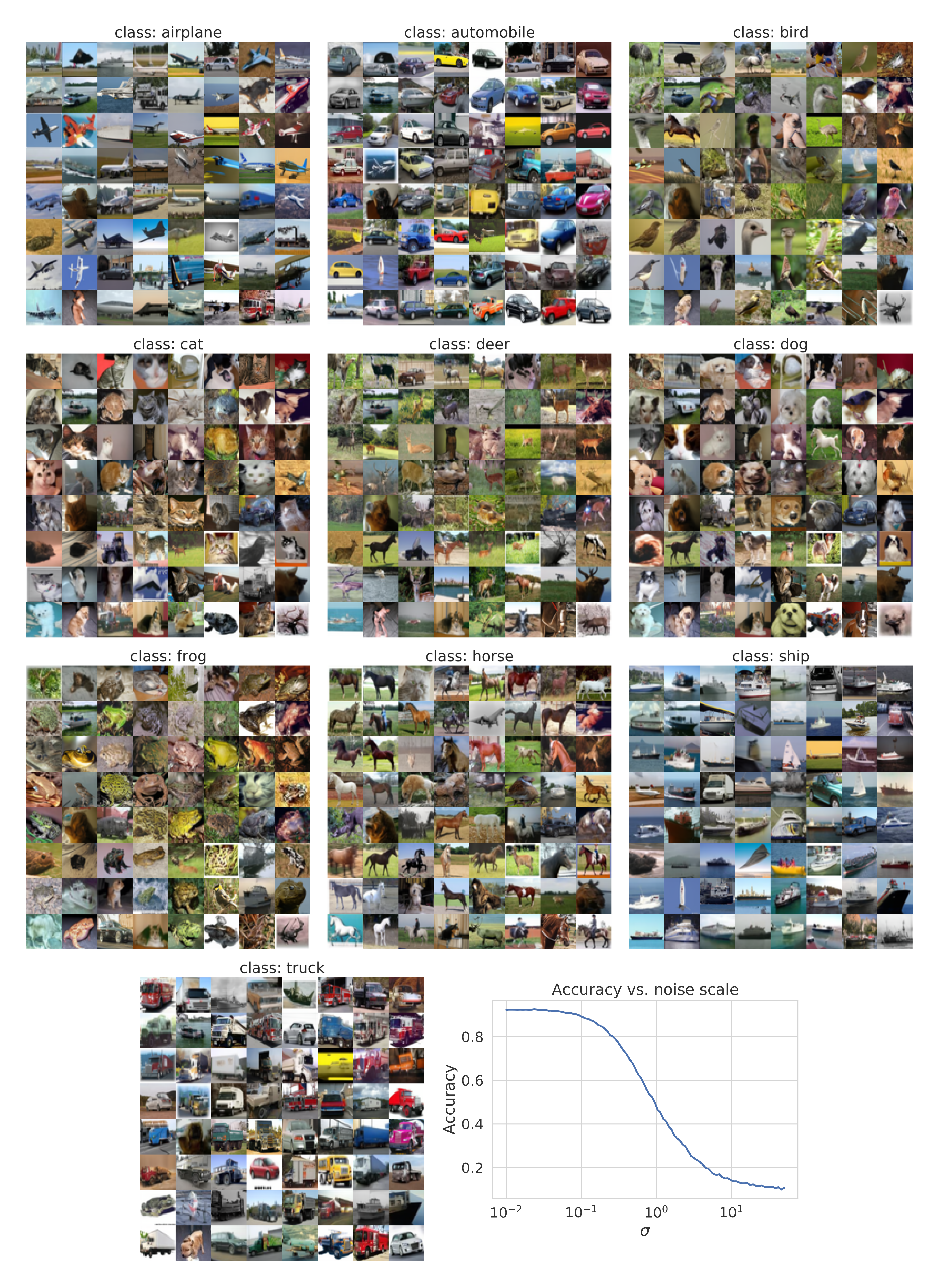**Figure 25:** Class-conditional image generation by solving the conditional reverse-time SDE with PC. The curve shows the accuracy of our noise-conditional classifier over different noise scales.