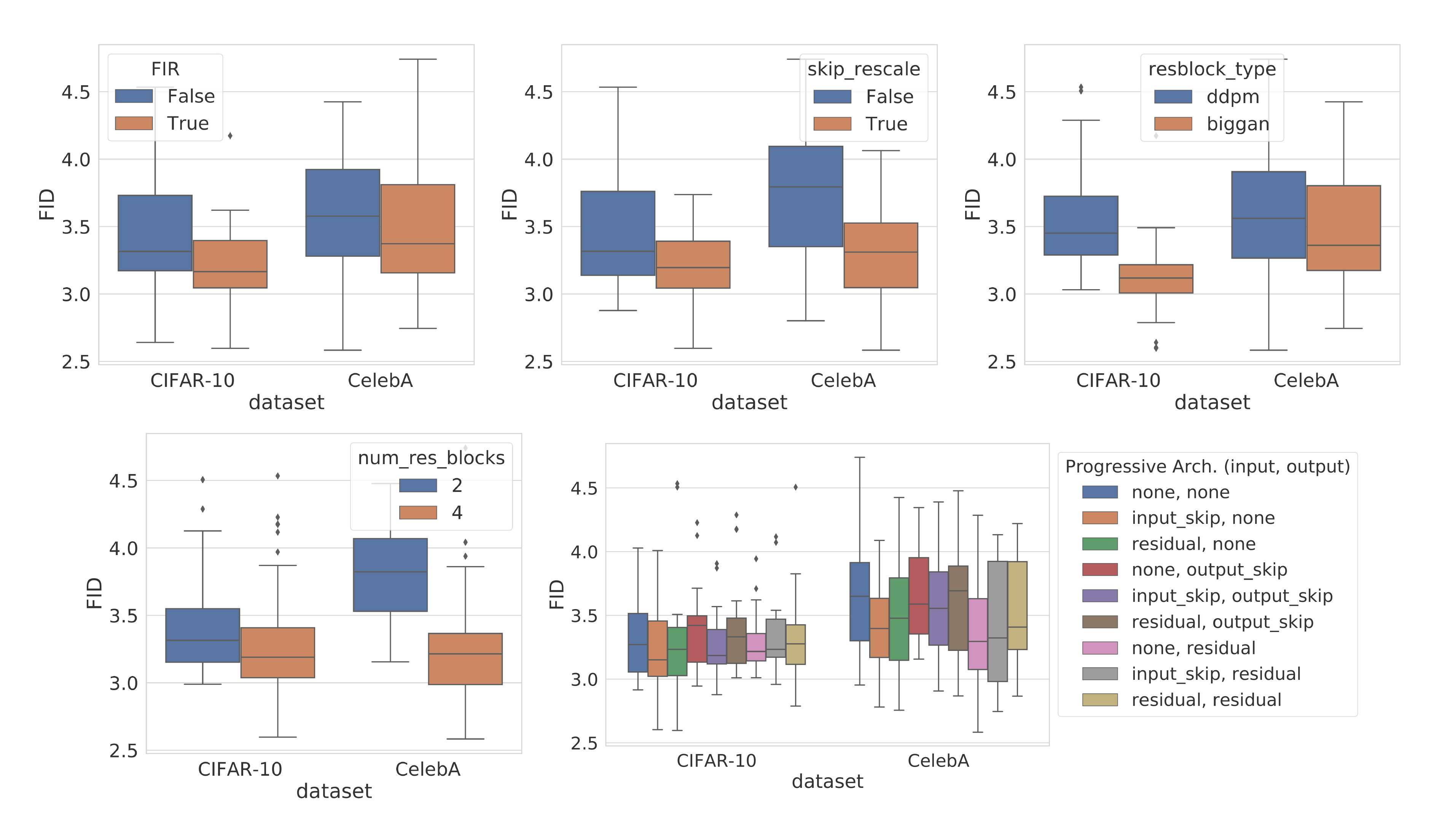 **Figure 22:** The effects of different architecture components for score-based models trained with VE perturbations.
