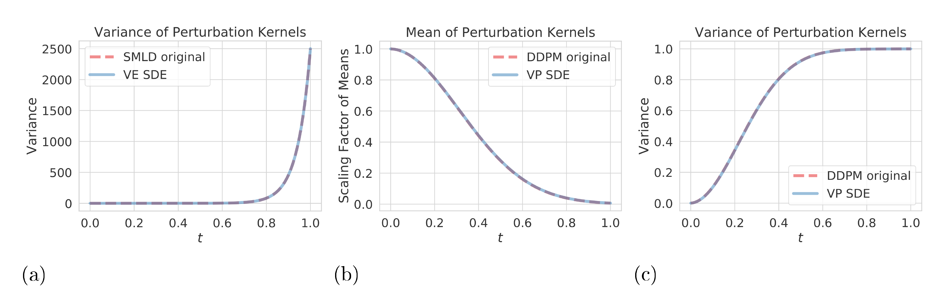 **Figure 8:** Discrete-time perturbation kernels and our continuous generalizations match each other almost exactly. (a) compares the variance of perturbation kernels for SMLD and VE SDE; (b) compares the scaling factors of means of perturbation kernels for DDPM and VP SDE; and (c) compares the variance of perturbation kernels for DDPM and VP SDE.