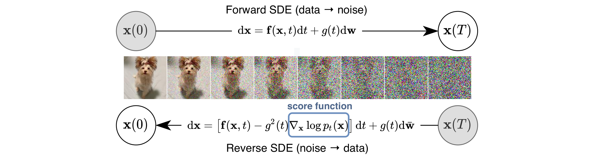 **Figure 1:** **Solving a reverse-time SDE yields a score-based generative model.** Transforming data to a simple noise distribution can be accomplished with a continuous-time SDE. This SDE can be reversed if we know the score of the distribution at each intermediate time step, $\nabla_\mathbf{x} \log p_t(\mathbf{x})$.