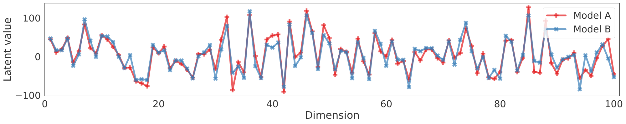 **Figure 13:** Comparing the first 100 dimensions of the latent code obtained for a random CIFAR-10 image. "Model $A''$ and "Model $B''$ are separately trained with different architectures.