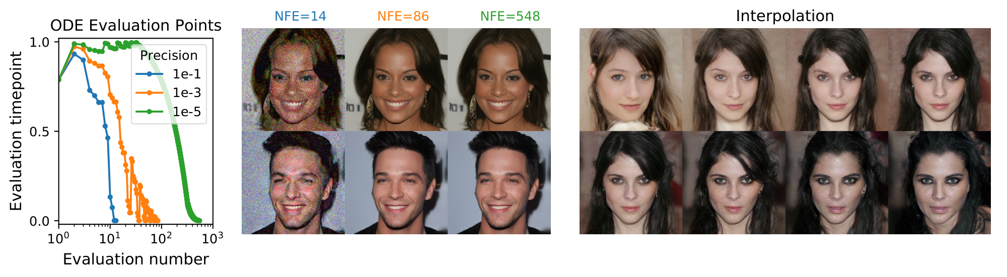 **Figure 3:** **Probability flow ODE enables fast sampling** with adaptive stepsizes as the numerical precision is varied (*left*), and reduces the number of score function evaluations (NFE) without harming quality (*middle*). The invertible mapping from latents to images allows for interpolations (*right*).
