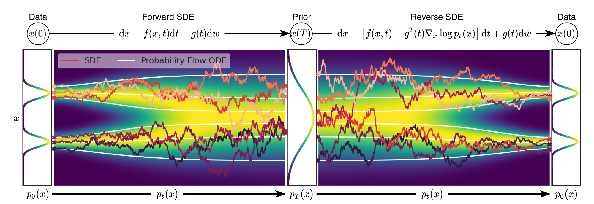 **Figure 2:** **Overview of score-based generative modeling through SDEs**. We can map data to a noise distribution (the prior) with an SDE (Section 3.1), and reverse this SDE for generative modeling (Section 3.2). We can also reverse the associated probability flow ODE (Section 4.3), which yields a deterministic process that samples from the same distribution as the SDE. Both the reverse-time SDE and probability flow ODE can be obtained by estimating the score $\nabla_\mathbf{x} \log p_t(\mathbf{x})$ (Section 3.3).