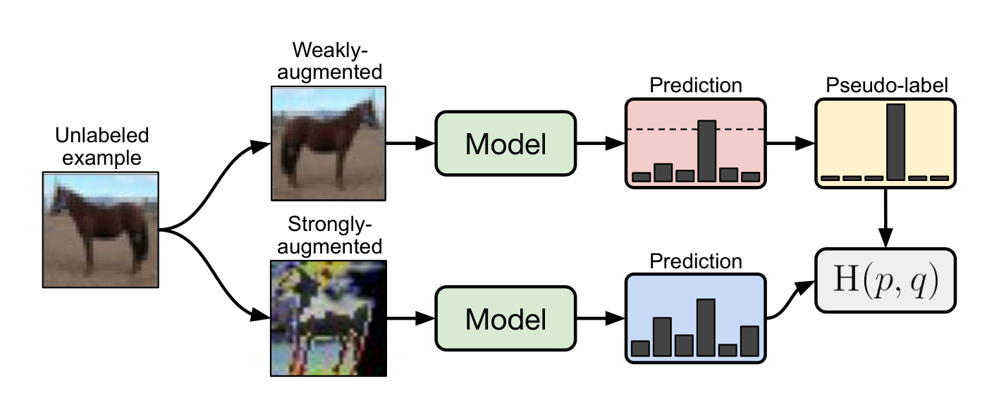 Figure 1: Diagram of FixMatch. A weakly-augmented image (top) is fed into the model to obtain predictions (red box). When the model assigns a probability to any class which is above a threshold (dotted line), the prediction is converted to a one-hot pseudo-label. Then, we compute the model's prediction for a strong augmentation of the same image (bottom). The model is trained to make its prediction on the strongly-augmented version match the pseudo-label via a cross-entropy loss.