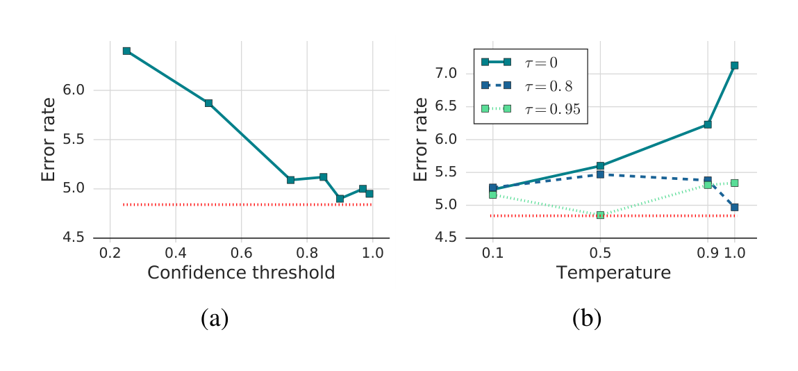 Figure 3: Plots of ablation studies on FixMatch. (a) Varying the confidence threshold for pseudo-labels. (b) Measuring the effect of “sharpening” the predicted label distribution while varying the confidence threshold ($\tau$). Error rate of FixMatch with default hyperparameters is in red dotted line.