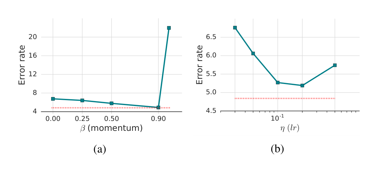 Figure 4: Plots of ablation studies on optimizers. (a) Varying $\beta$. (b) Varying $\eta$ with $\beta = 0$.