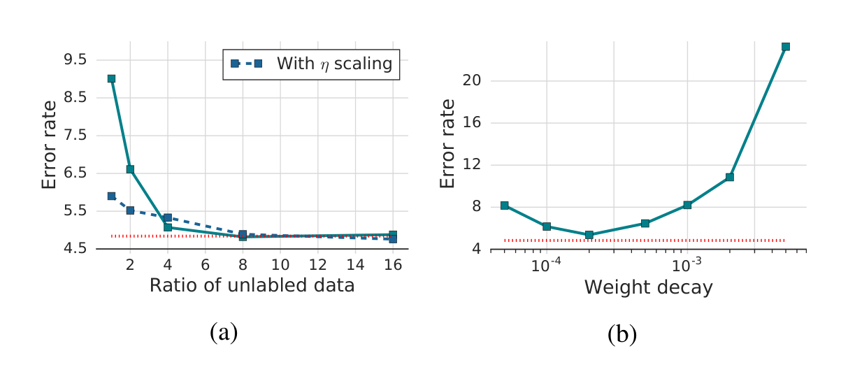 Figure 5: Plots of ablation studies on FixMatch. (a) Varying the ratio of unlabeled data ($\mu$) with different learning rate ($\eta$) scaling strategies. (b) Varying the loss coefficient for weight decay. Error rate of FixMatch with default hyperparameters is in red dotted line.