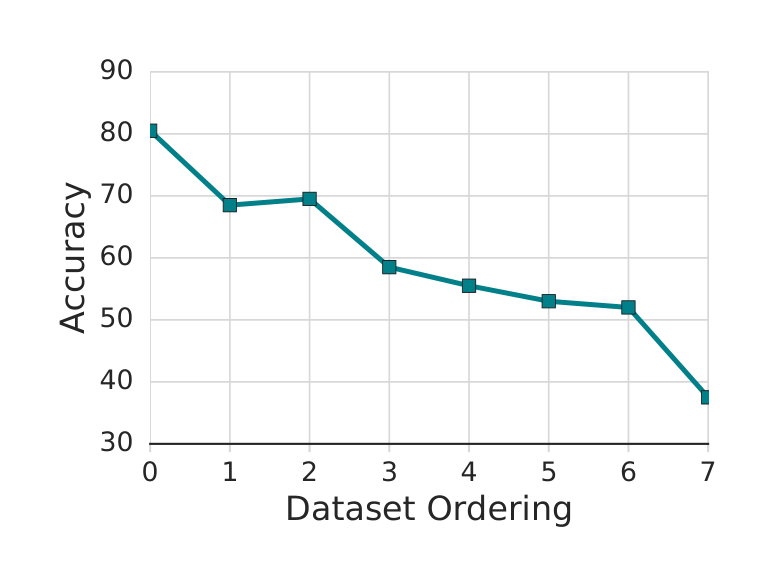 Figure 7: Accuracy of the model when trained on the 1-label-per-class datasets from Figure 6, ordered from most prototypical (top row) to least (bottom row).