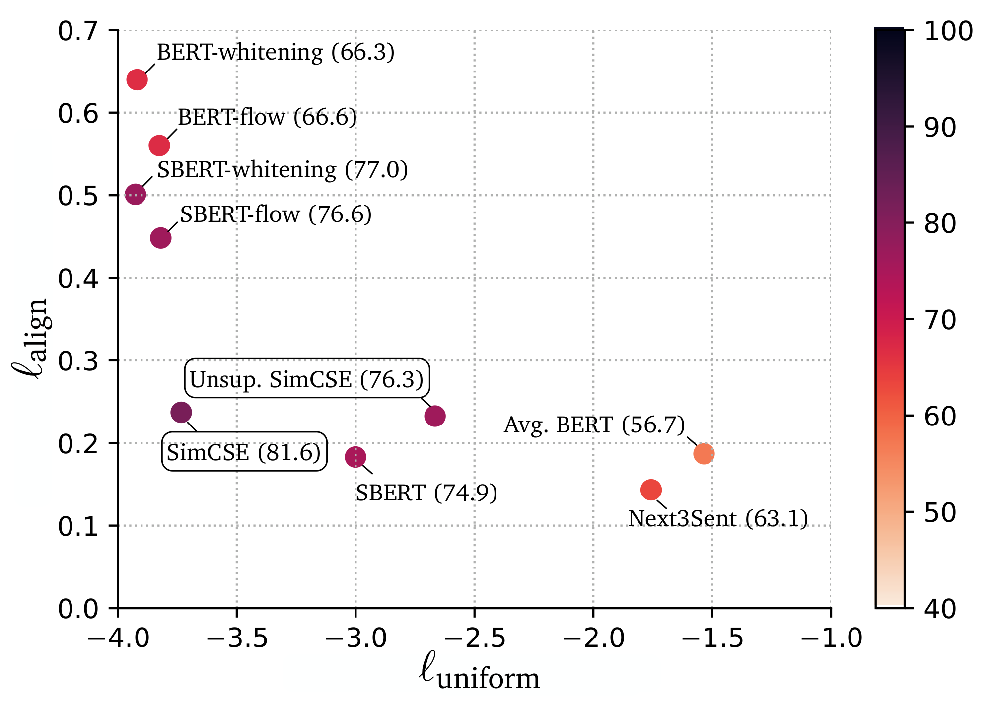 **Figure 3:** $\ell_{\mathrm{align}}$- $\ell_{\mathrm{uniform}}$ plot of models based on BERT $_\texttt{base}$ . Color of points and numbers in brackets represent average STS performance (Spearman's correlation). *Next3Sent*: "next 3 sentences" from Table 2.