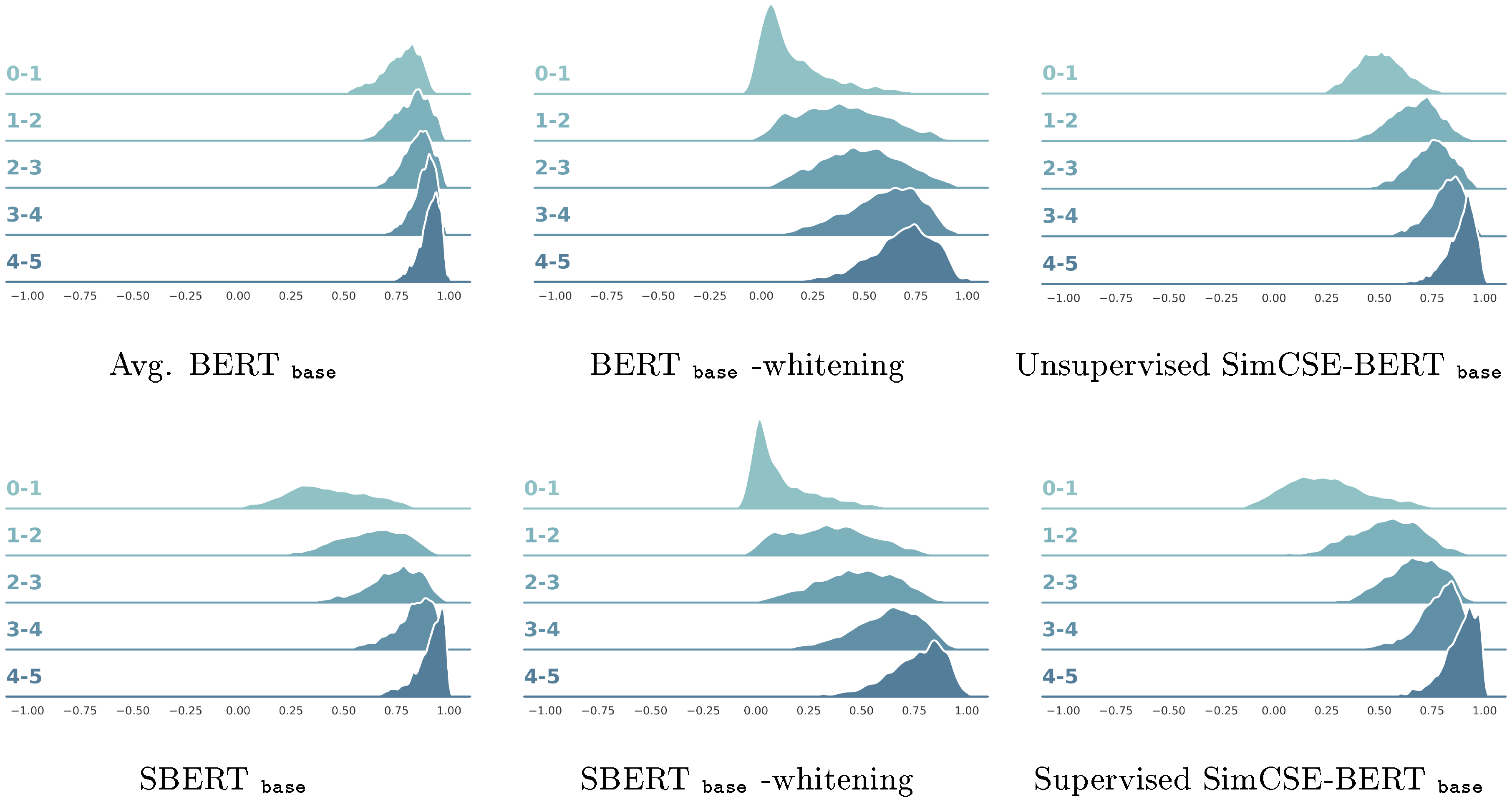 **Figure 5:** Density plots of cosine similarities between sentence pairs in STS-B. Pairs are divided into 5 groups based on ground truth ratings (higher means more similar) along the y-axis, and x-axis is the cosine similarity.