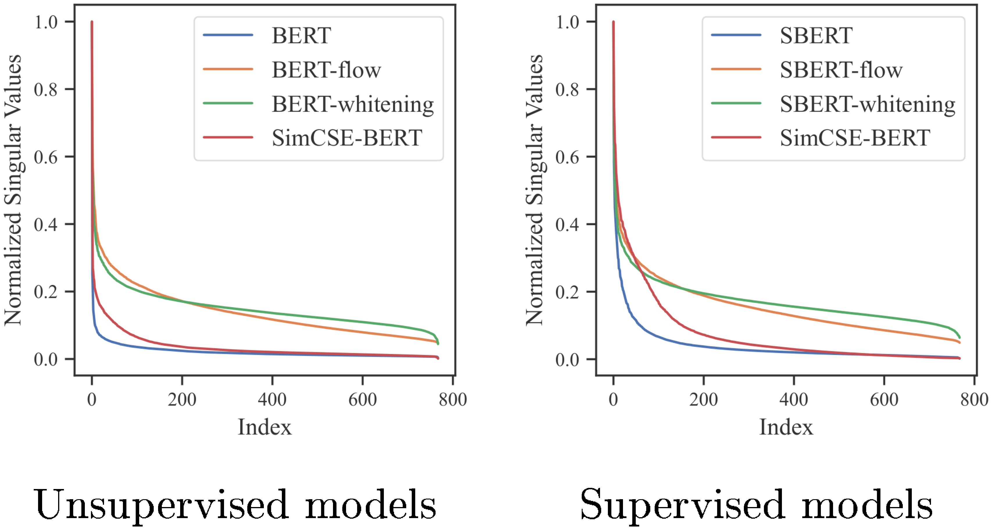 **Figure 4:** Singular value distributions of sentence embedding matrix from sentences in STS-B. We normalize the singular values so that the largest one is 1.